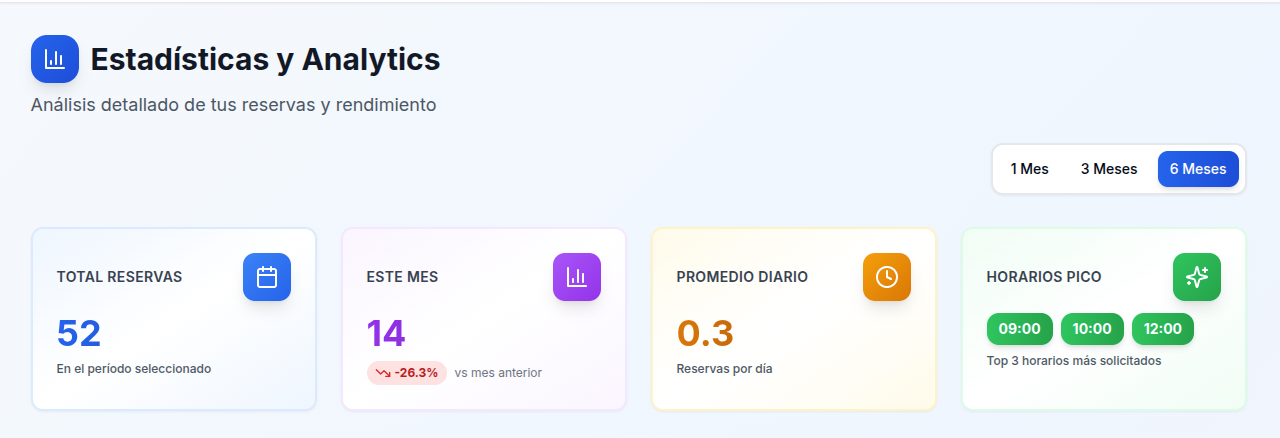 Dashboard de analytics mostrando total de reservas, reservas del mes, promedio diario y horarios pico con gráficos y métricas